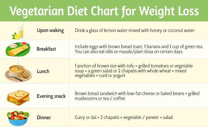 Vegetarian Diet Chart for Weight Loss - Day 1
